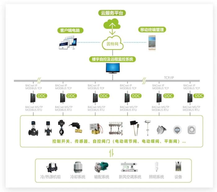標桿工程 | 海林樓宇自控系統賦能成都夢視界創意工場，打造智慧、綠色、高效的創意空間
